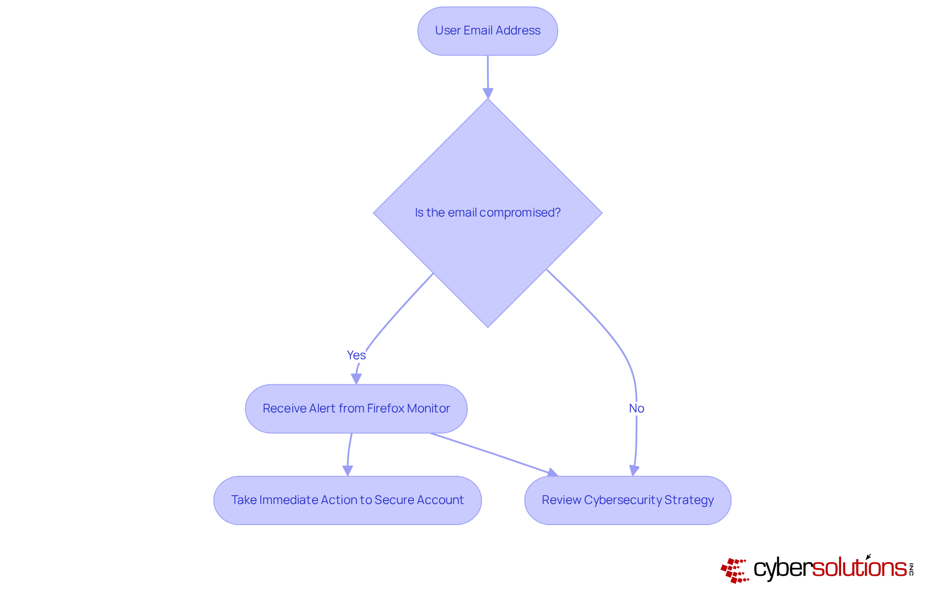 This flowchart shows how Firefox Monitor alerts users about compromised email addresses and the steps they should take to secure their accounts. Follow the arrows to see the process from receiving an alert to taking action.