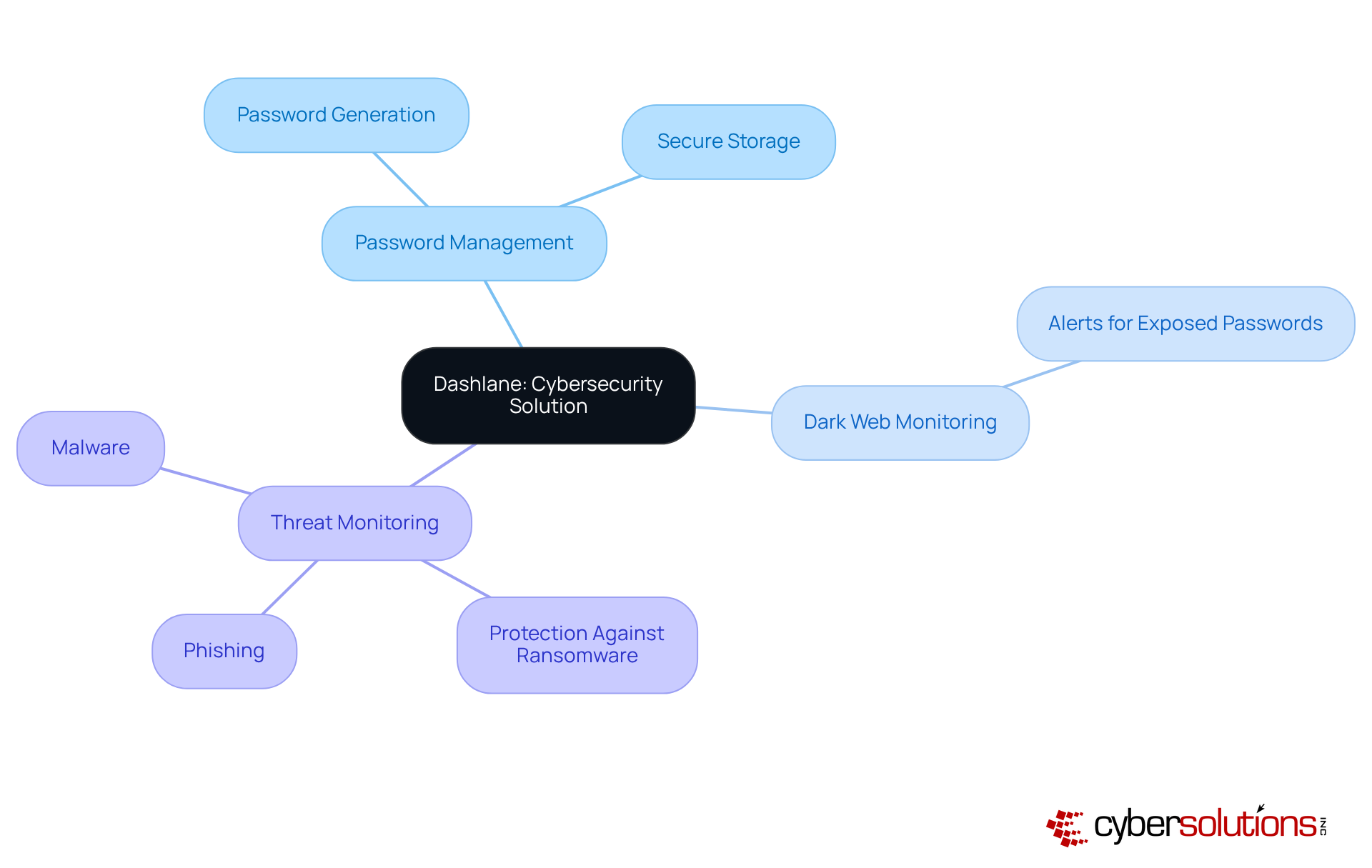 The central node represents Dashlane, while the branches show its key features and how they work together to enhance cybersecurity. Each color-coded branch helps you understand the different aspects of the solution.
