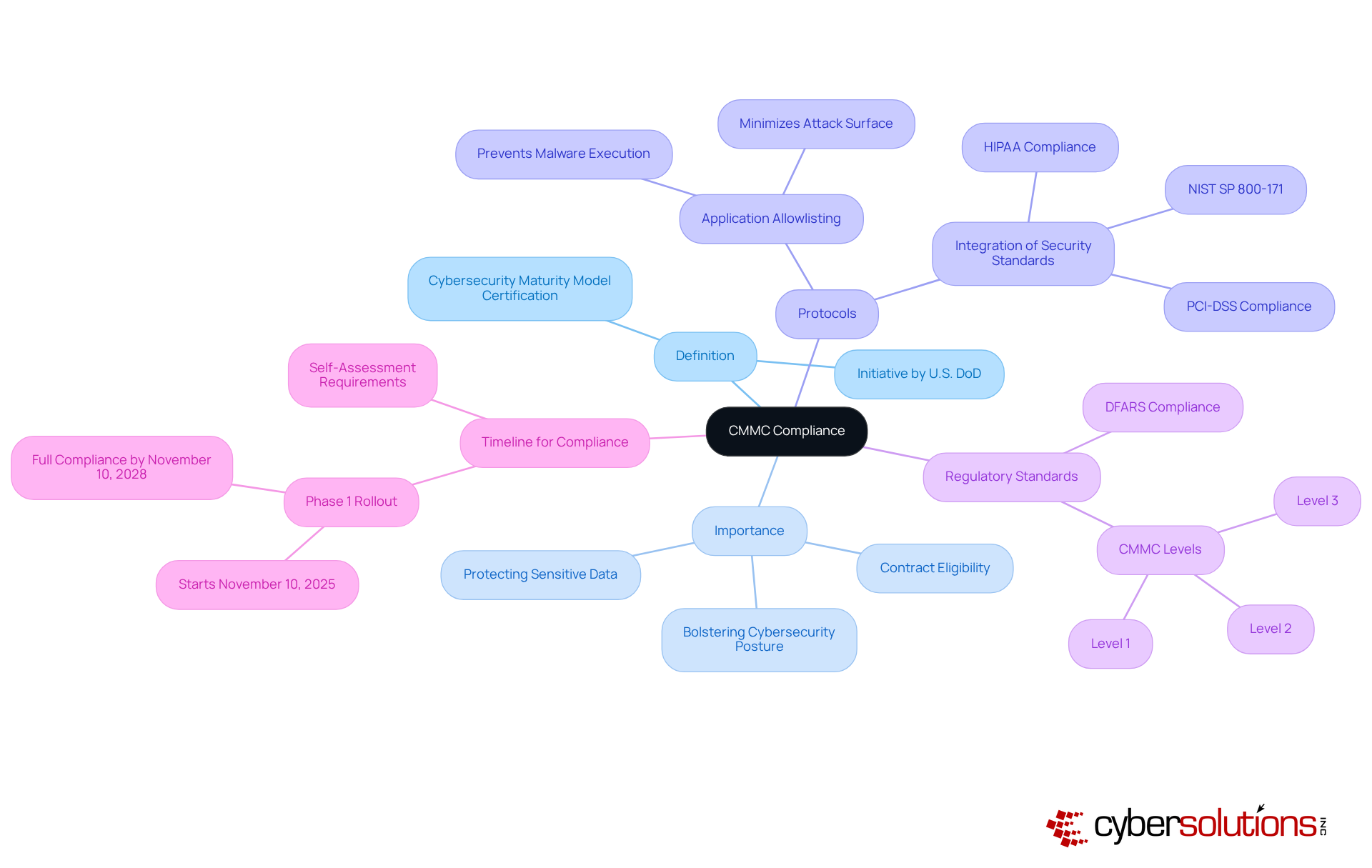 The central node represents CMMC compliance, and the branches show different aspects of it. Each branch helps you understand what CMMC entails and why it's important for organizations handling sensitive information.