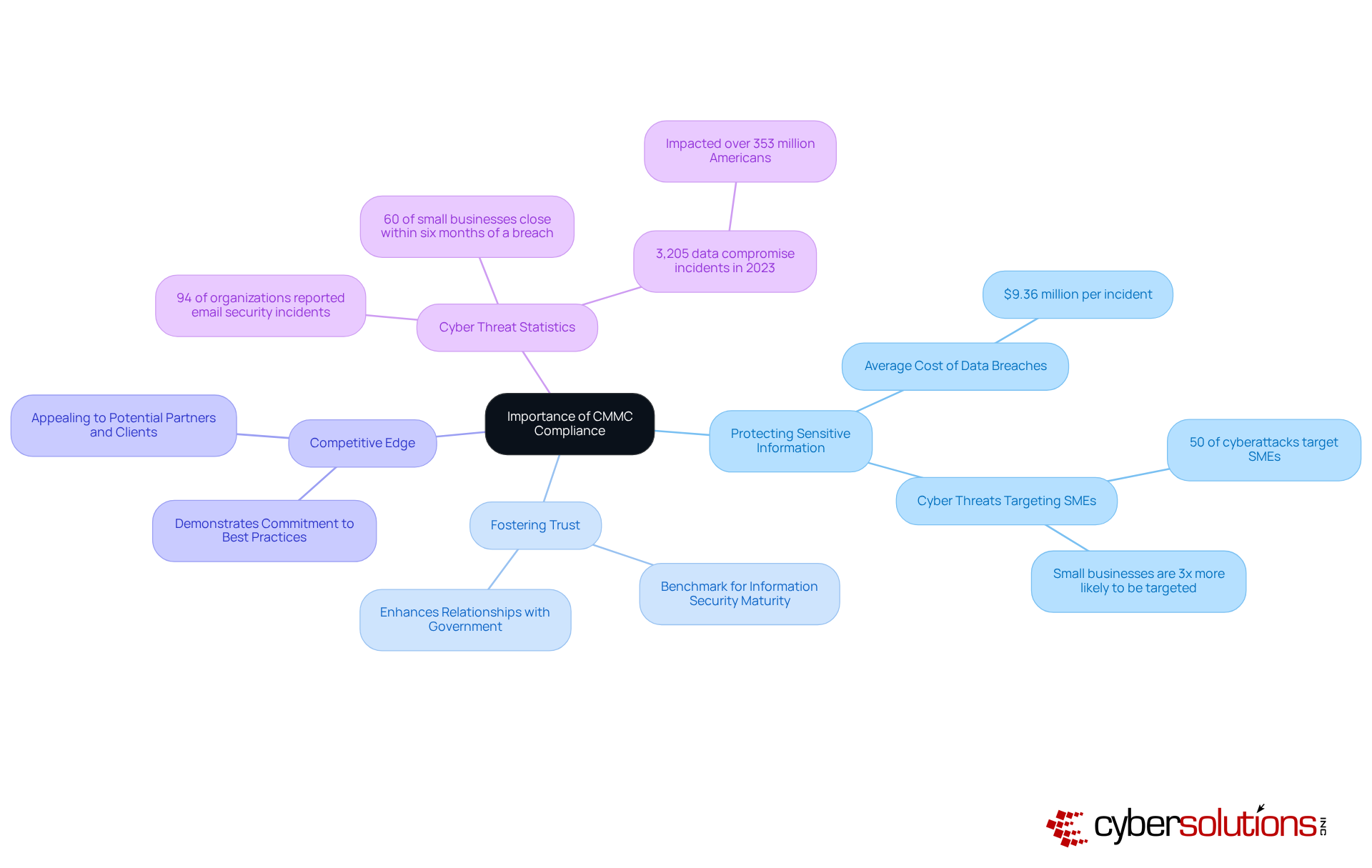 The central node represents the main topic, while the branches show different aspects of why CMMC compliance matters. Each sub-point provides additional details, helping you understand the broader implications of compliance.