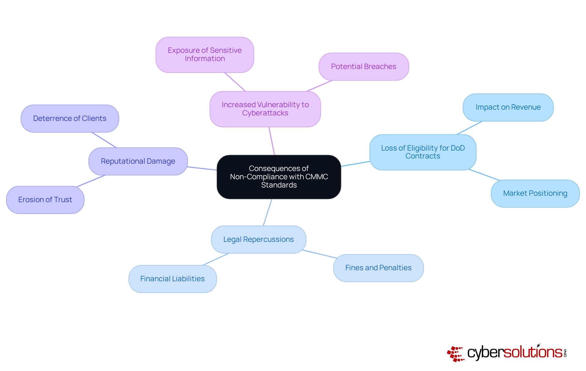 The central node represents the main topic, while the branches show the different consequences of non-compliance. Each sub-branch provides more detail about the implications of each consequence, helping you understand the broader impact.
