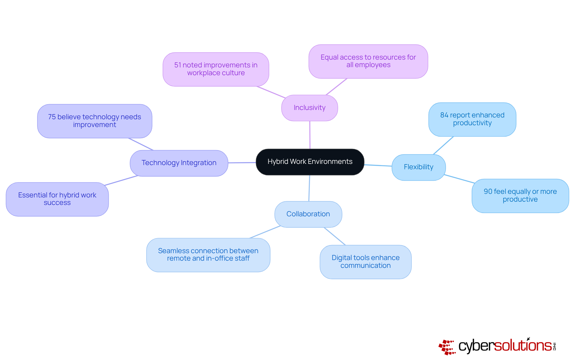 The central node represents hybrid work environments, with branches showing key characteristics. Each sub-branch provides supporting data or impacts, helping you understand how these traits contribute to a successful hybrid work model.