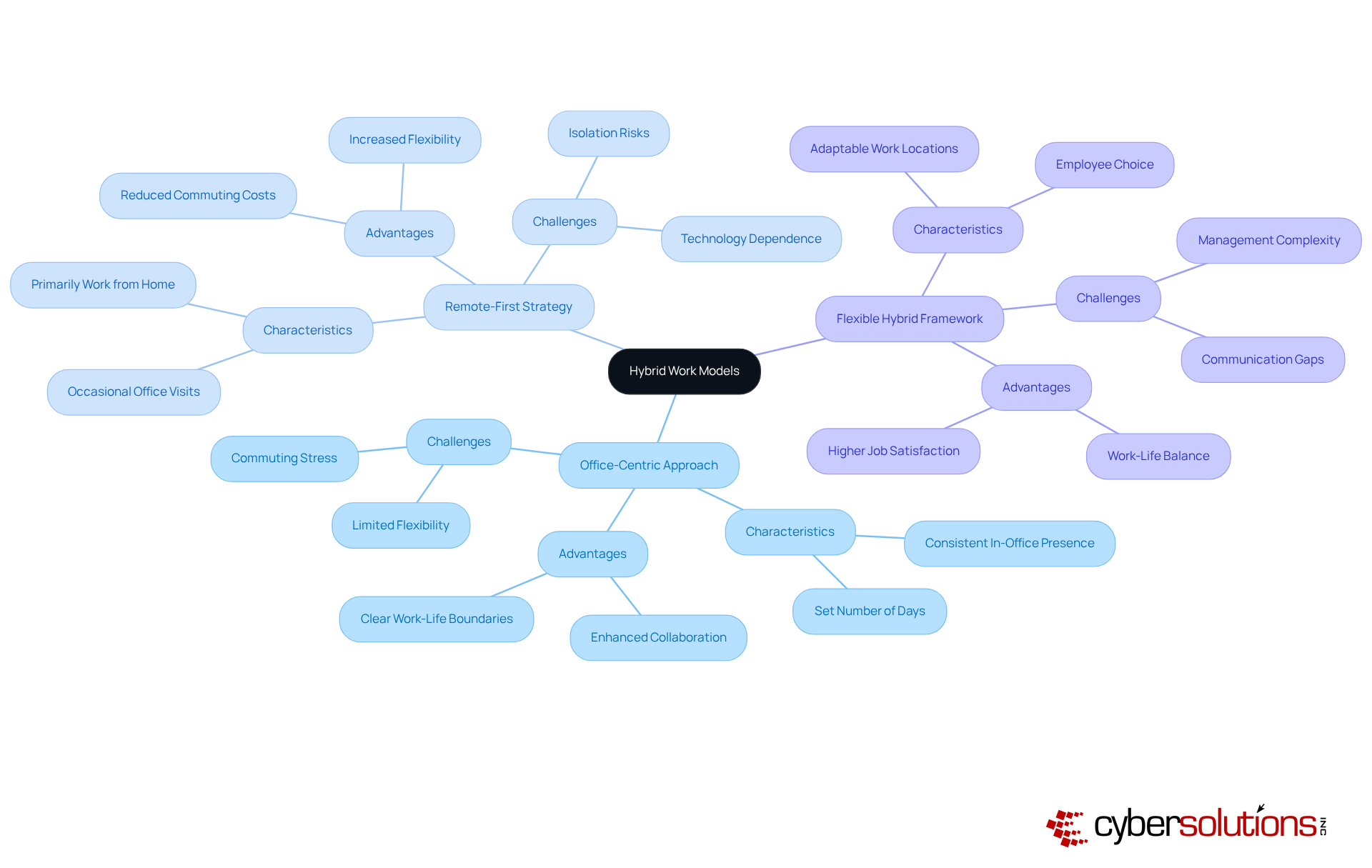 Start at the center with 'Hybrid Work Models', then explore each branch to see the different approaches and their unique features. Each color represents a different model, making it easy to distinguish between them.