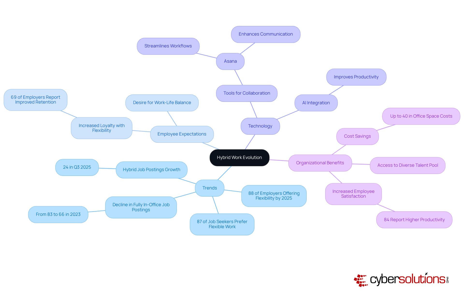 The central node represents the overall theme of hybrid work, while branches show different aspects like trends, employee preferences, technology, and benefits. Each branch connects to specific data or insights, helping you understand how these elements interact.