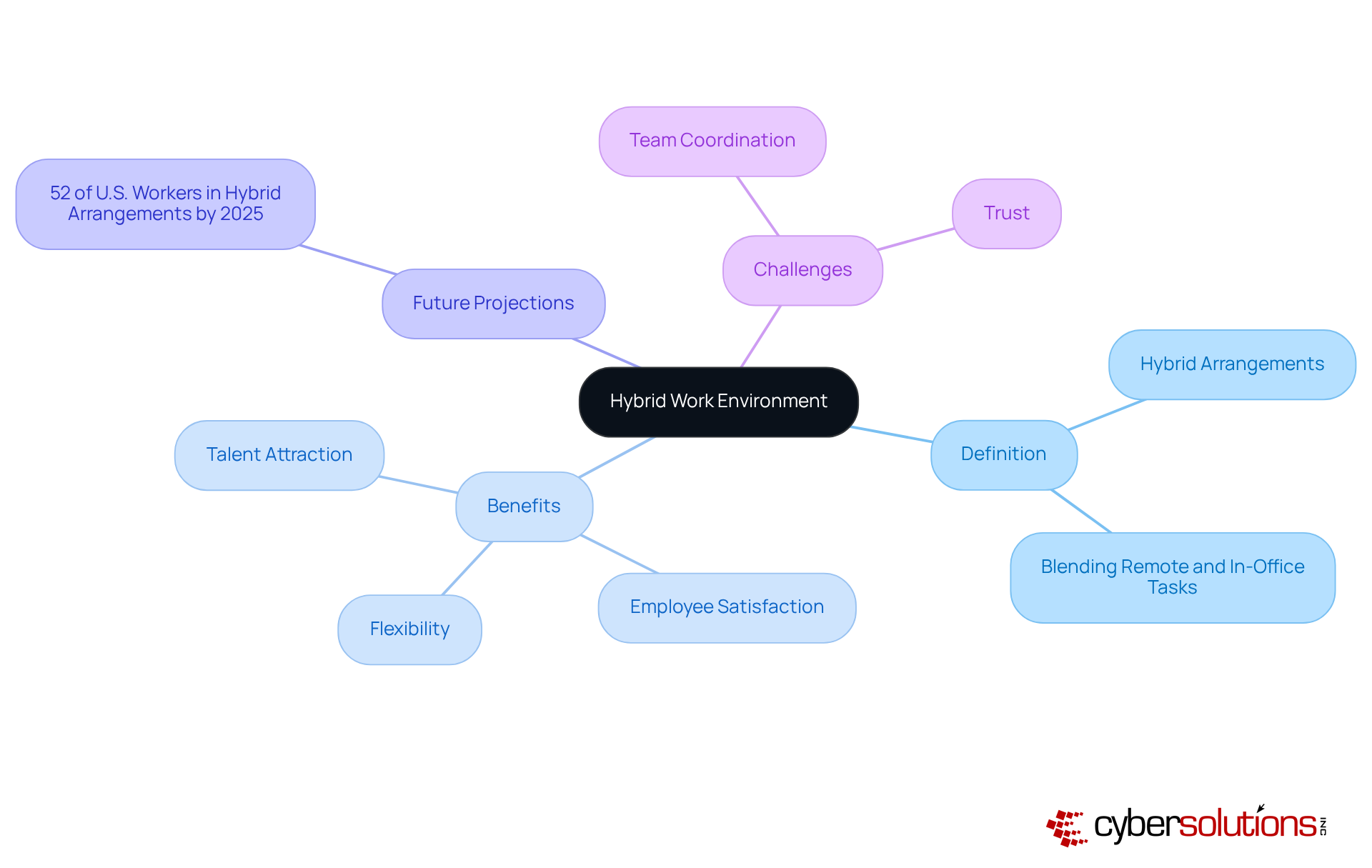 The center shows the main idea of hybrid work, and the branches illustrate its various aspects. Each branch highlights important points, making it easy to see how they connect to the overall concept.