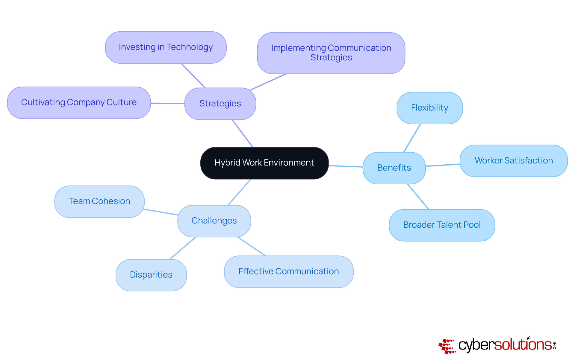 The central node represents the hybrid work concept. The branches show the benefits and challenges, while the strategies help organizations tackle the challenges effectively. Each color-coded section helps you quickly identify related ideas.