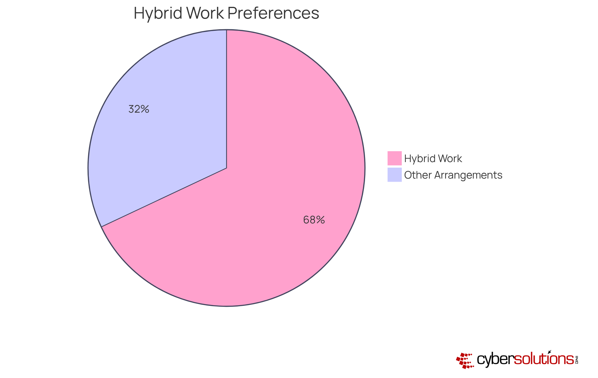 This chart shows how many workers prefer hybrid work versus other options. The larger slice indicates a strong preference for hybrid arrangements, highlighting a shift in workplace culture.