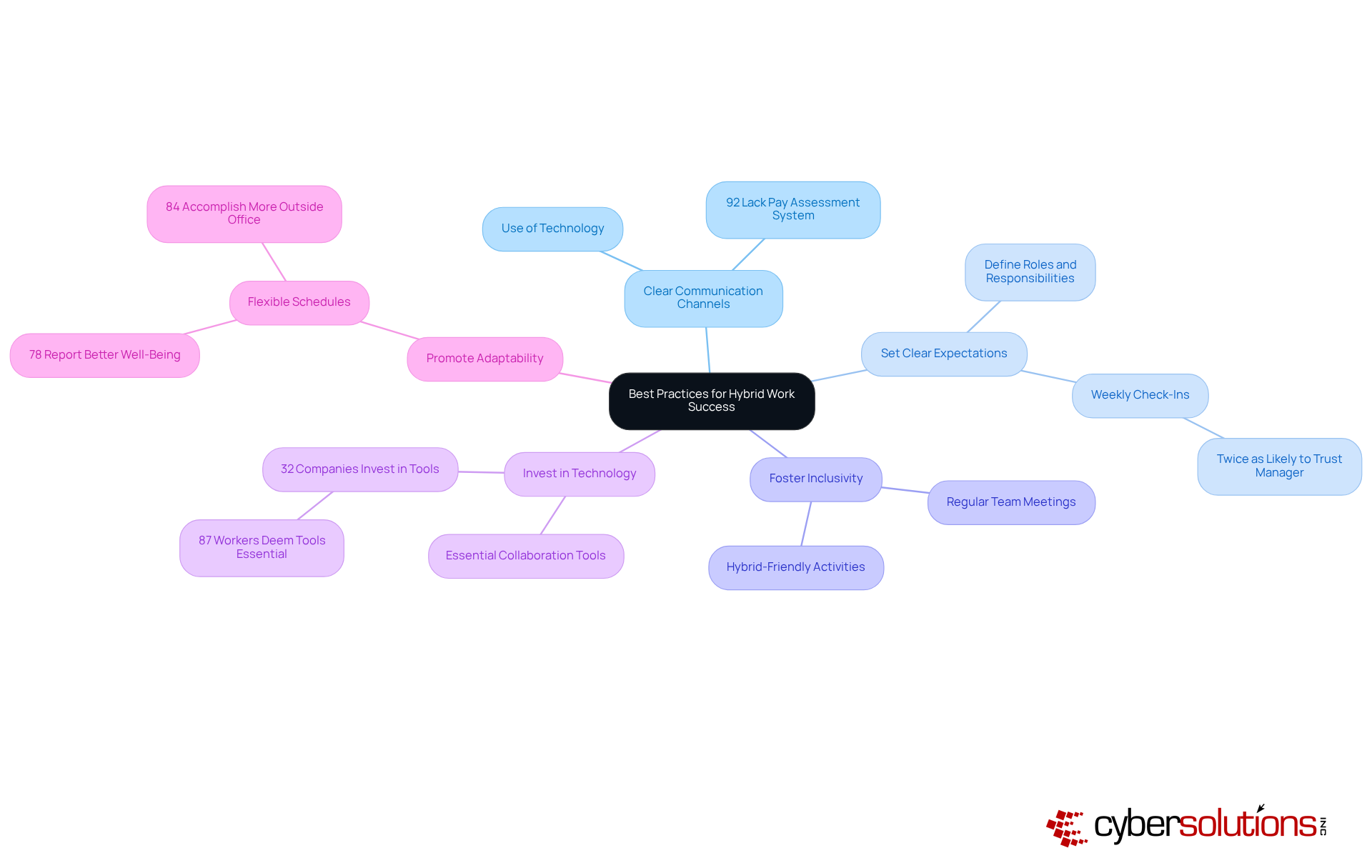 The center represents the overall goal of enhancing hybrid work. Each branch shows a specific practice, and the sub-branches provide additional details or statistics that support the importance of that practice.