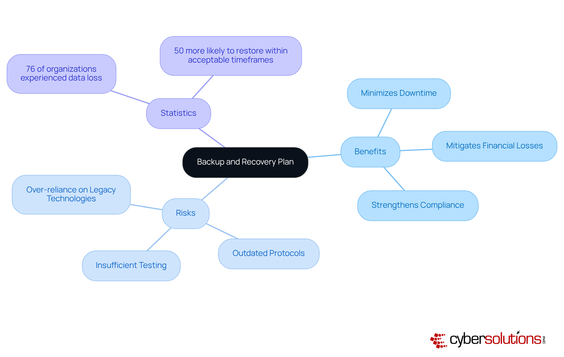 The central node represents the main topic, while branches show the benefits and risks associated with backup strategies. Each point under benefits and risks highlights key aspects to consider, making it easy to see the importance of a robust plan.