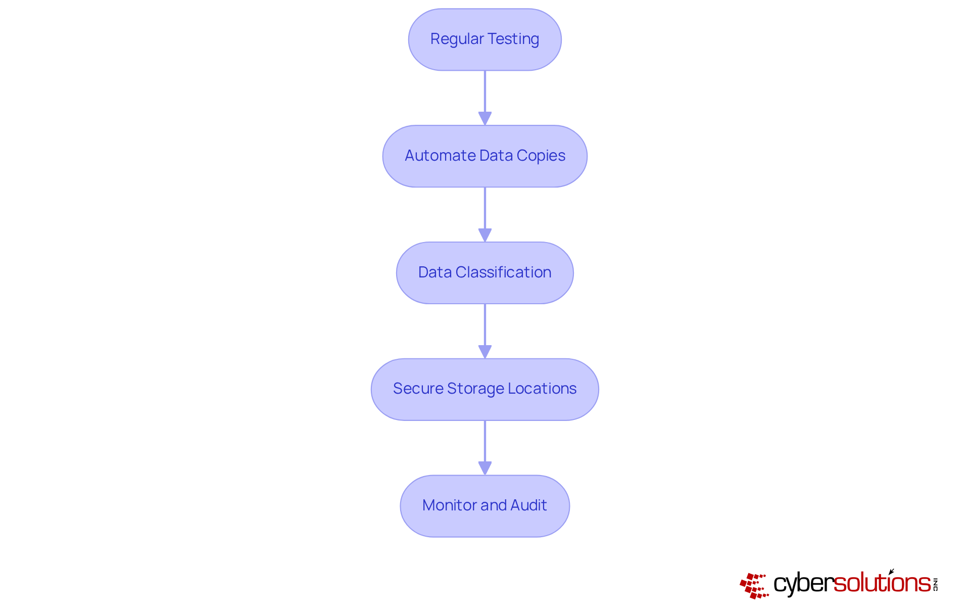 Each box represents a key strategy for enhancing data security. Follow the arrows to see how these strategies connect and build upon each other to create a robust backup and recovery plan.