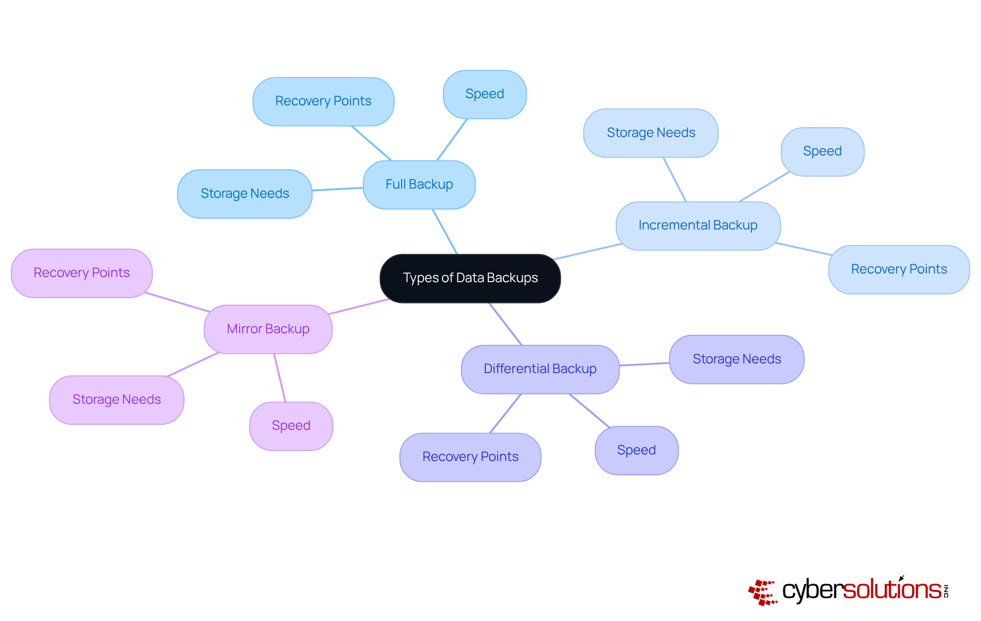 The central node represents the main topic of data backups. Each branch shows a different type of backup, and the sub-branches provide details about their specific characteristics. This layout helps you understand how each type fits into the overall strategy.