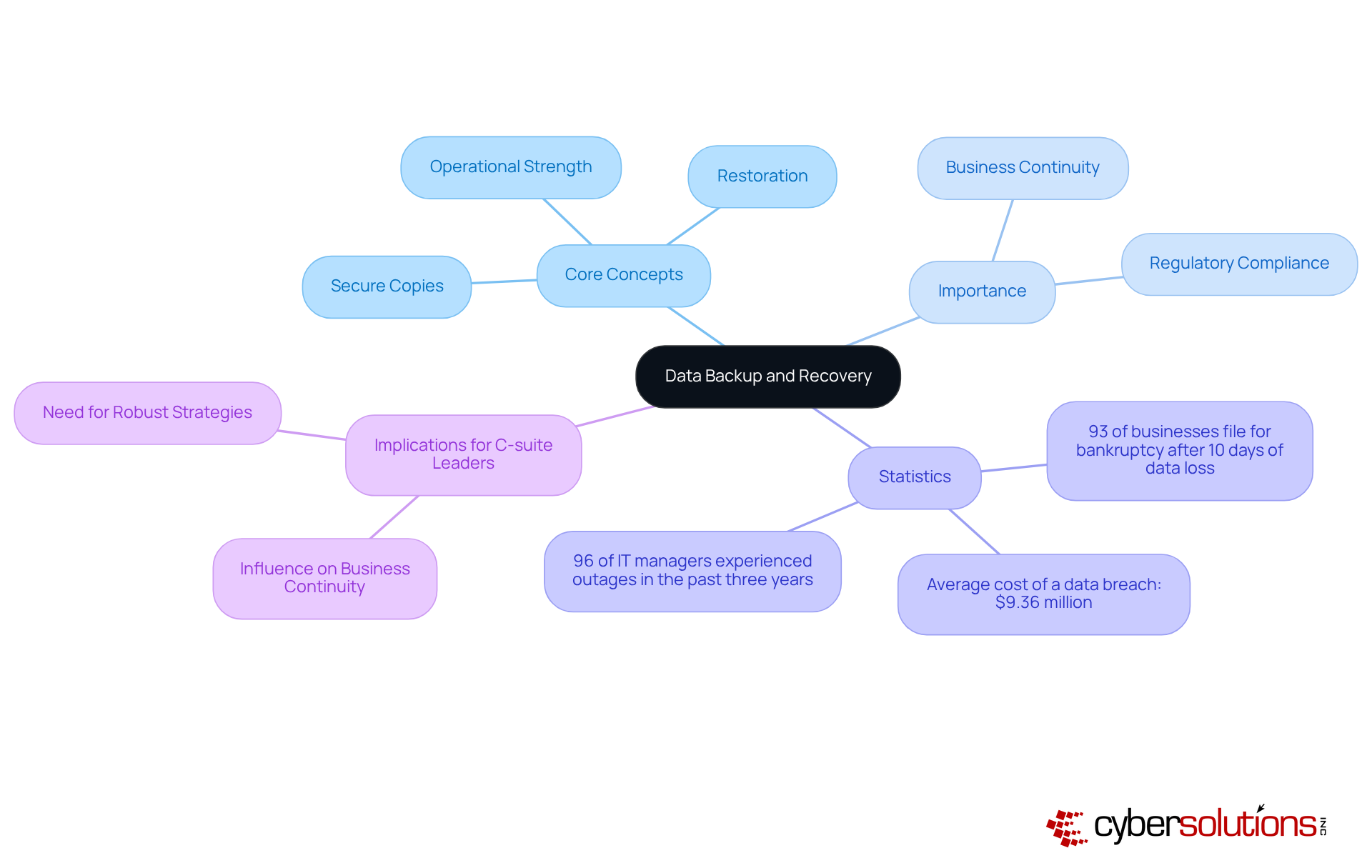 The center represents the main topic, while the branches show related ideas and their significance. Each color-coded branch helps you navigate through the core concepts and their implications for businesses.