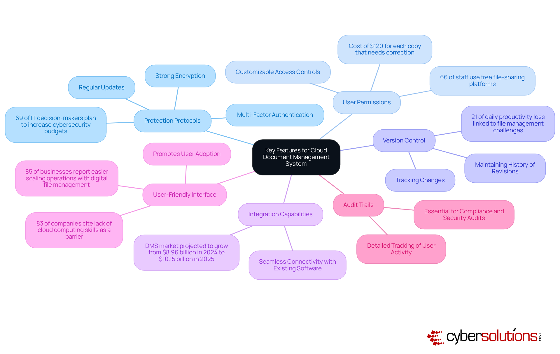 The central node represents the main topic, while each branch shows a key feature. Follow the branches to see important details and statistics that explain why each feature matters.