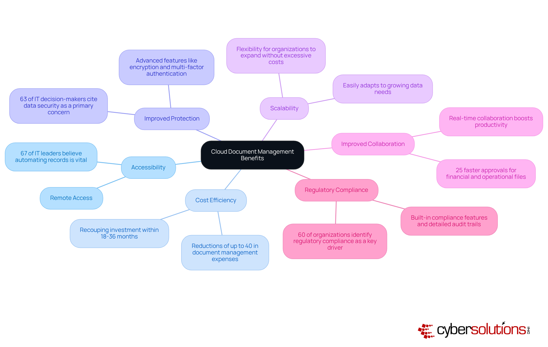 The central node represents the main topic, while each branch shows a specific benefit. Follow the branches to see supporting details and statistics that highlight why these benefits matter.