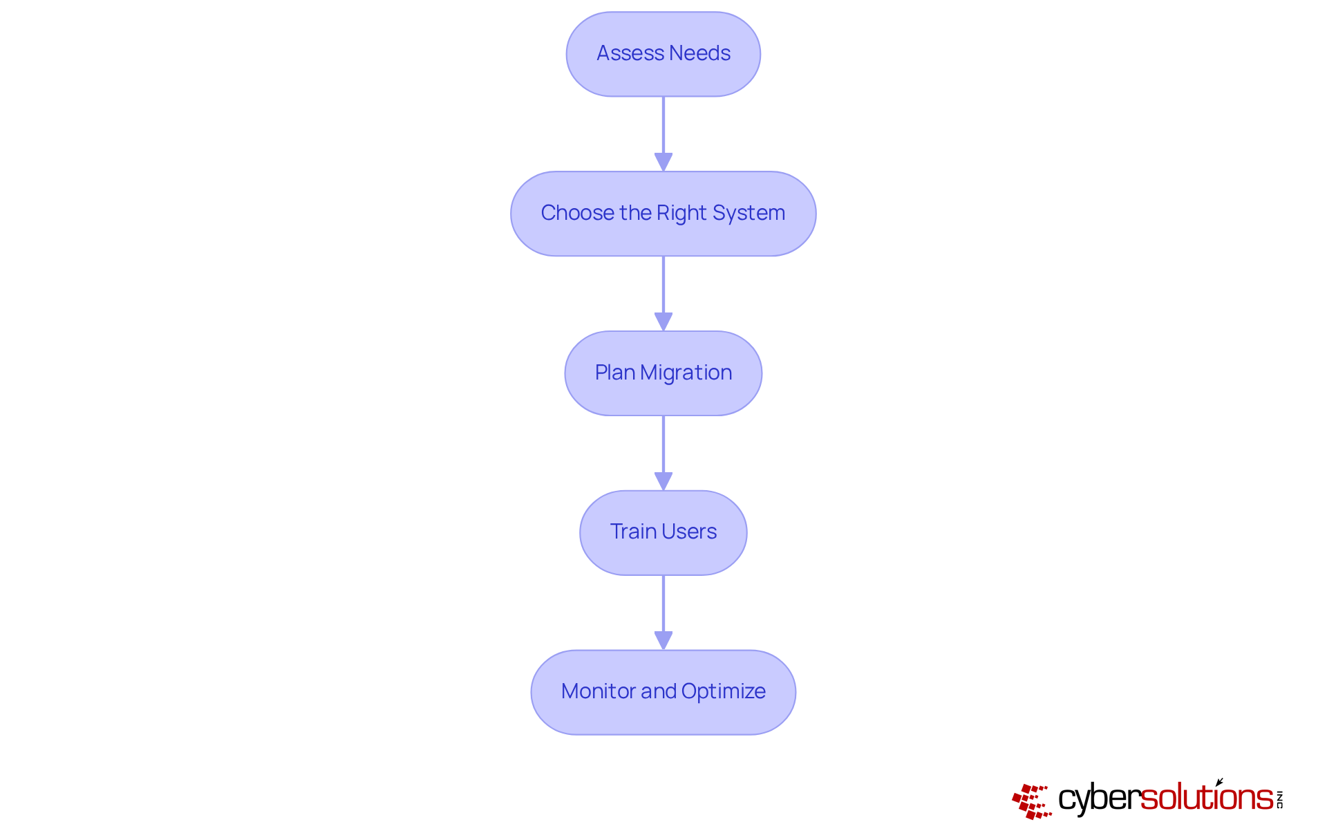 Each box represents a crucial step in the implementation process. Follow the arrows to see how each step leads to the next, ensuring a smooth transition to a Cloud Document Management System.