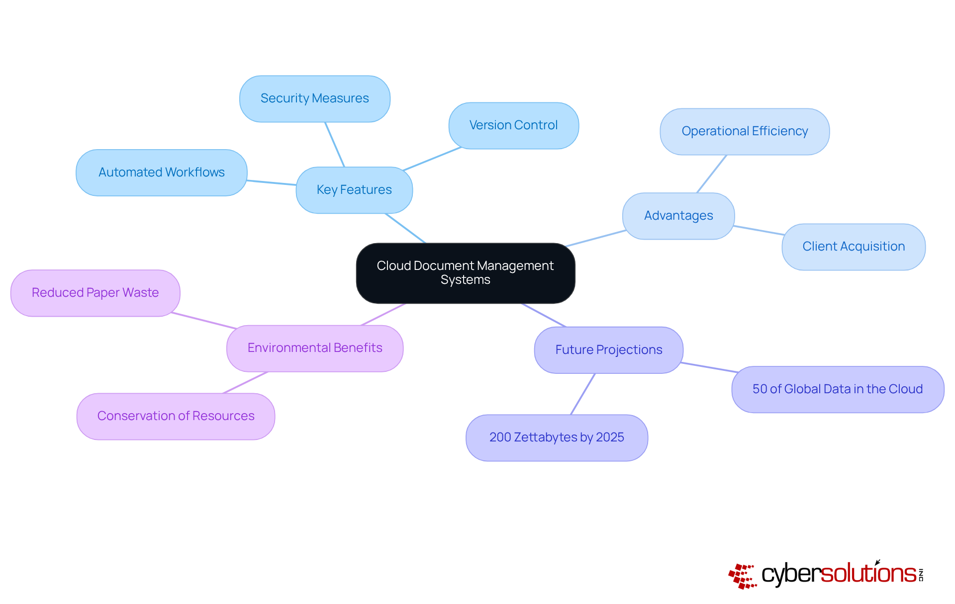 Start at the center with the main topic, then follow the branches to explore features, advantages, and future trends related to Cloud Document Management Systems.