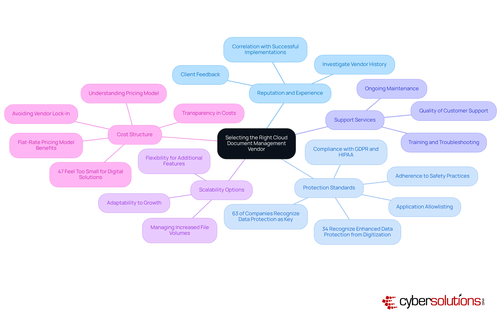 The central node represents the main decision of selecting a vendor, while each branch highlights important factors to consider. The sub-points provide additional insights or statistics that support each main consideration.
