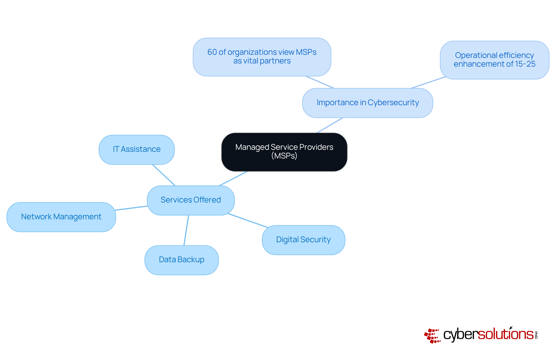 The central node represents MSPs, with branches showing their services and importance. Each service is a key area of support, while the importance section highlights their critical role in cybersecurity and operational efficiency.