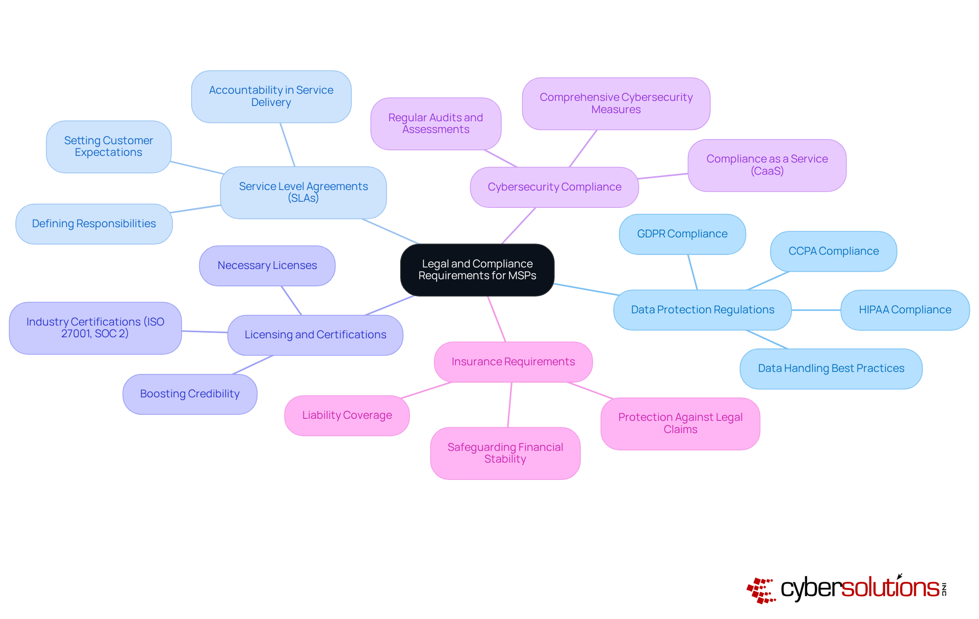 The central node represents the overall theme, while each branch highlights a specific area of legal and compliance that MSPs need to focus on. Follow the branches to explore each category and its importance.