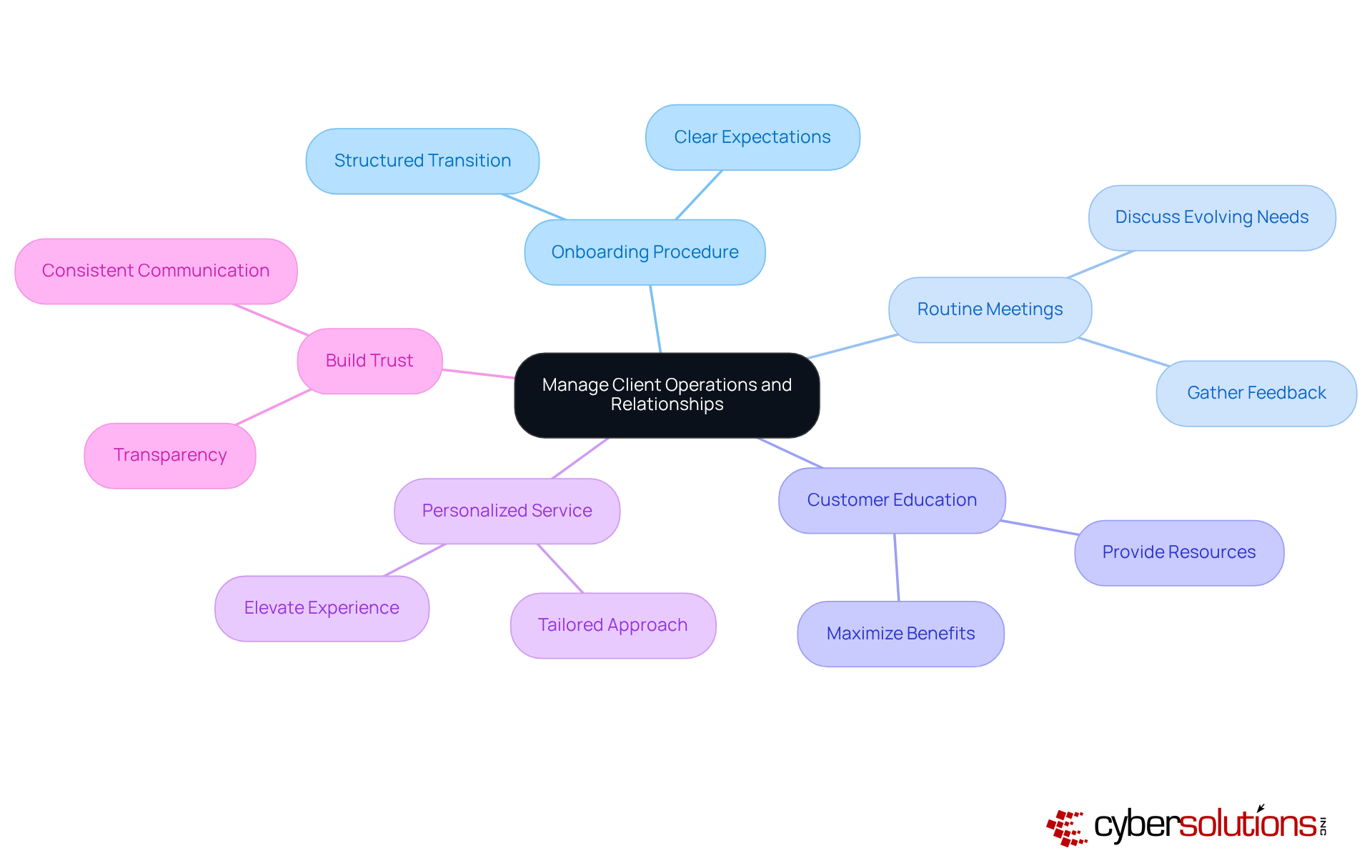 The central node represents the main focus of managing client relationships, while each branch highlights a specific strategy. Follow the branches to explore how each strategy contributes to enhancing client satisfaction and operational efficiency.