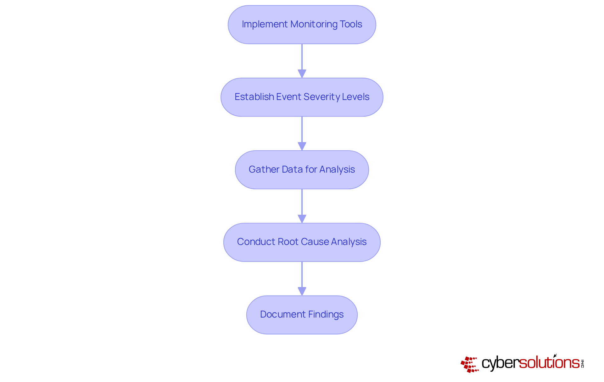 Each box represents a crucial step in the process of detecting and analyzing cybersecurity incidents. Follow the arrows to see how each step leads to the next, helping organizations improve their cyber response strategies.