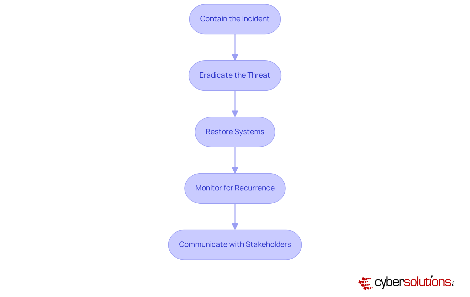 Each box represents a crucial step in handling cybersecurity incidents. Follow the arrows to see how to move from one action to the next, ensuring a comprehensive response to threats.