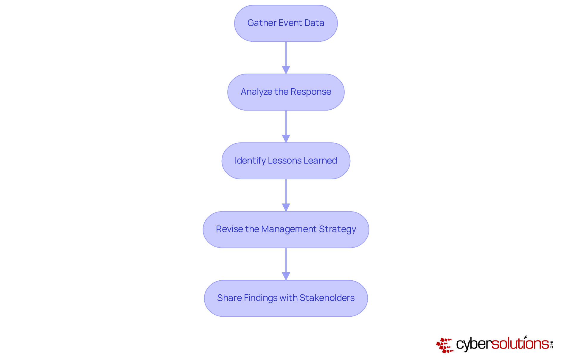 Each box represents a step in the review process. Follow the arrows to see how each step leads to the next, ensuring a comprehensive approach to improving incident management.