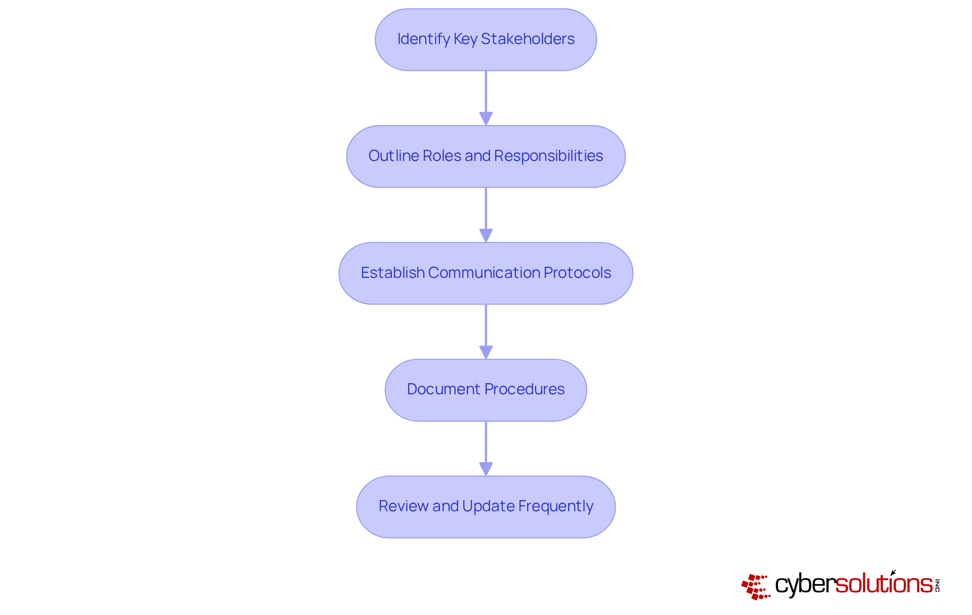 Each box represents a crucial step in creating an effective incident response plan. Follow the arrows to see how each step leads to the next, helping your organization prepare for cyber threats.