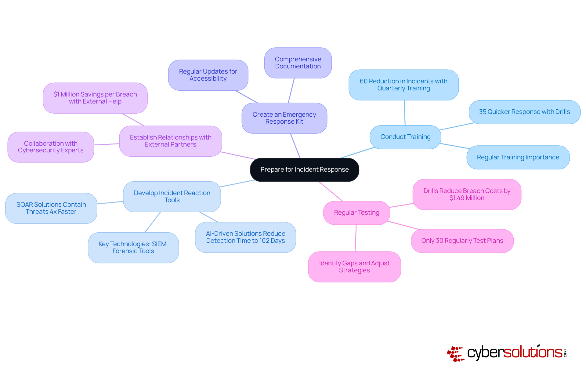 The central node represents the overall goal of preparing for incident response. Each branch shows a key area of focus, with further details and statistics that highlight the importance of each action. Follow the branches to understand how each component contributes to a robust cyber response plan.