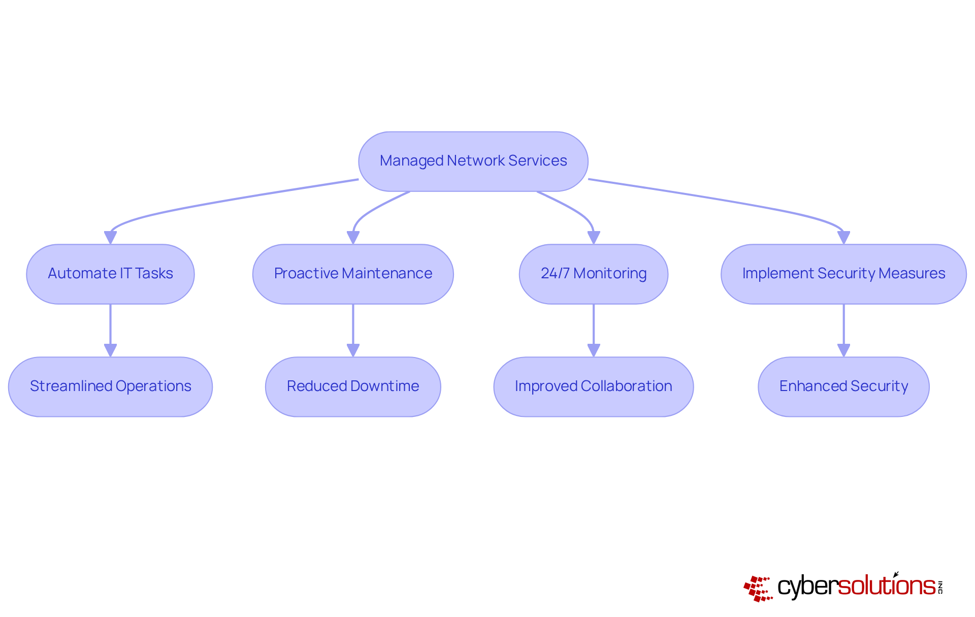 Follow the arrows to see how each action taken by managed network service providers leads to specific benefits for organizations. The actions are in blue, and the outcomes are in green, showing the positive impact of these services.