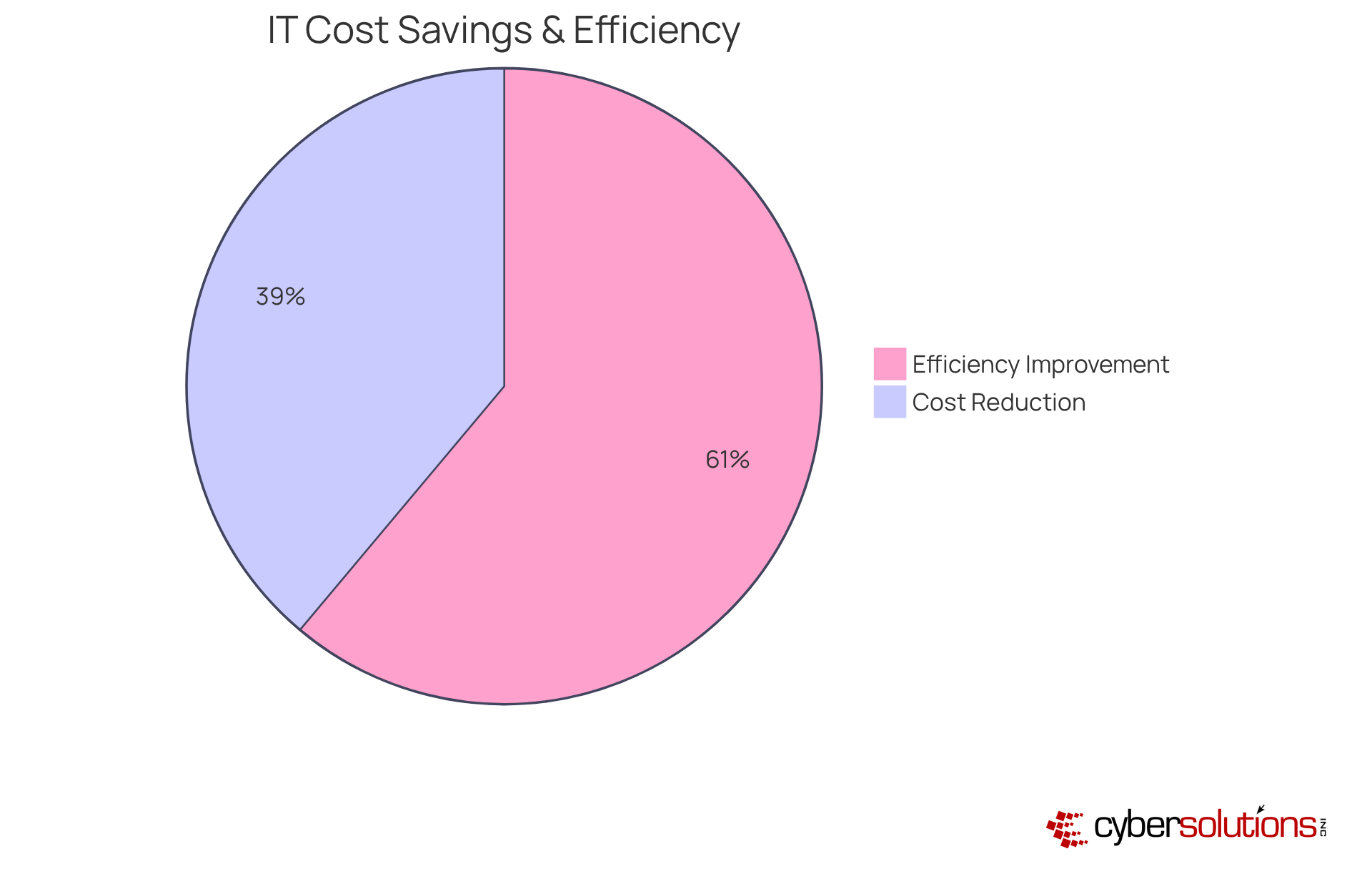 The blue slice shows how much organizations can save on IT costs, while the green slice illustrates the boost in operational efficiency. The larger the slice, the greater the benefit!