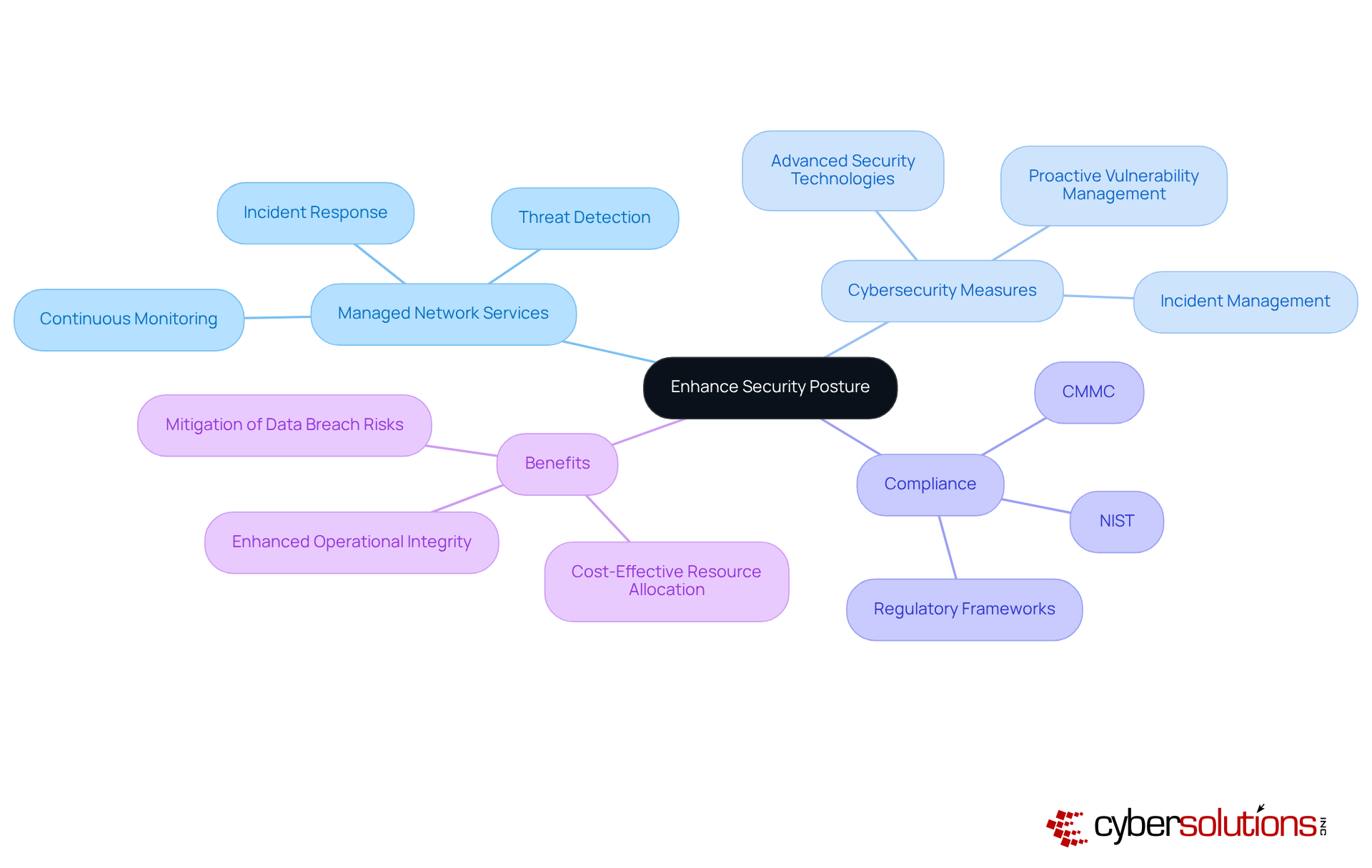 The central node represents the main goal of enhancing security. Each branch shows different aspects of how managed network services contribute to this goal, including specific measures and compliance requirements.