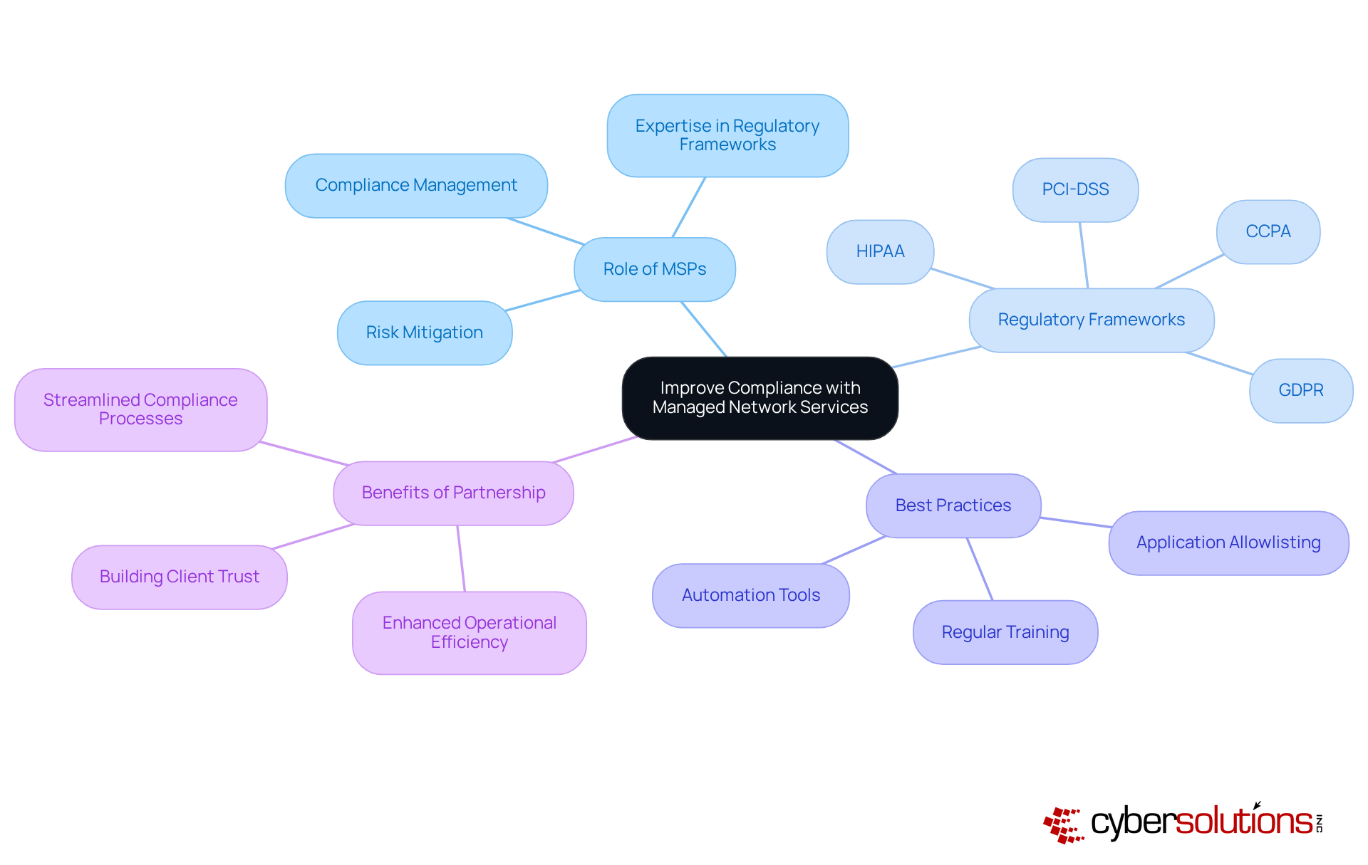 The center represents the main topic of compliance improvement. Each branch shows how MSPs contribute to compliance through various frameworks and practices. Follow the branches to explore the details of each area.