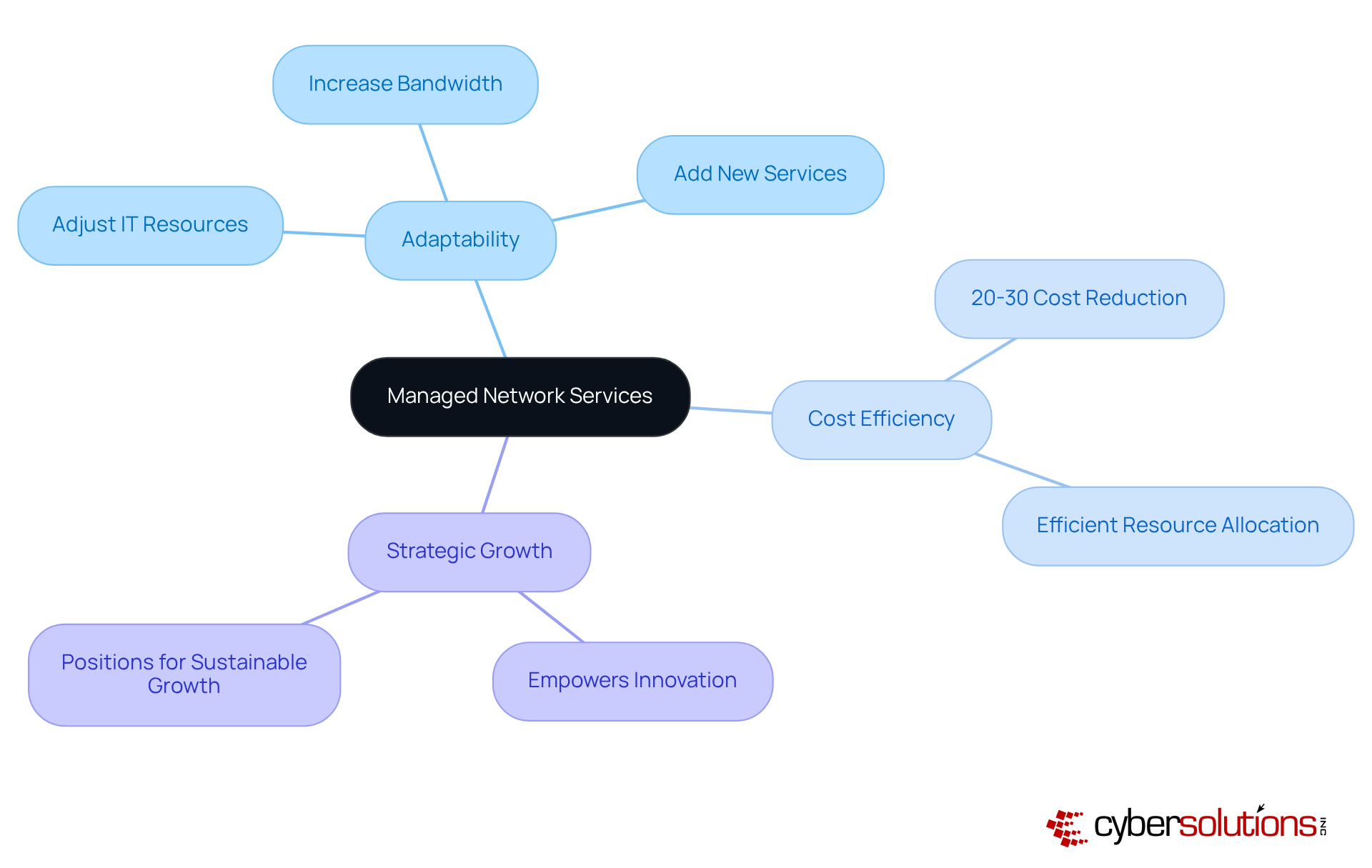 The central idea is managed network services, with branches showing how they provide adaptability, save costs, and support strategic growth. Each branch highlights specific benefits, making it easy to see how they connect.