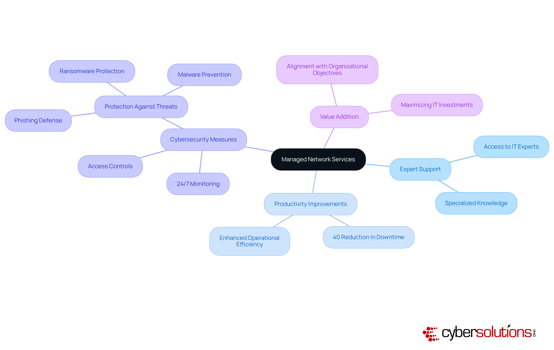 The central node represents the main topic of managed network services, while the branches illustrate the various benefits and improvements organizations can achieve by leveraging MSP expertise.