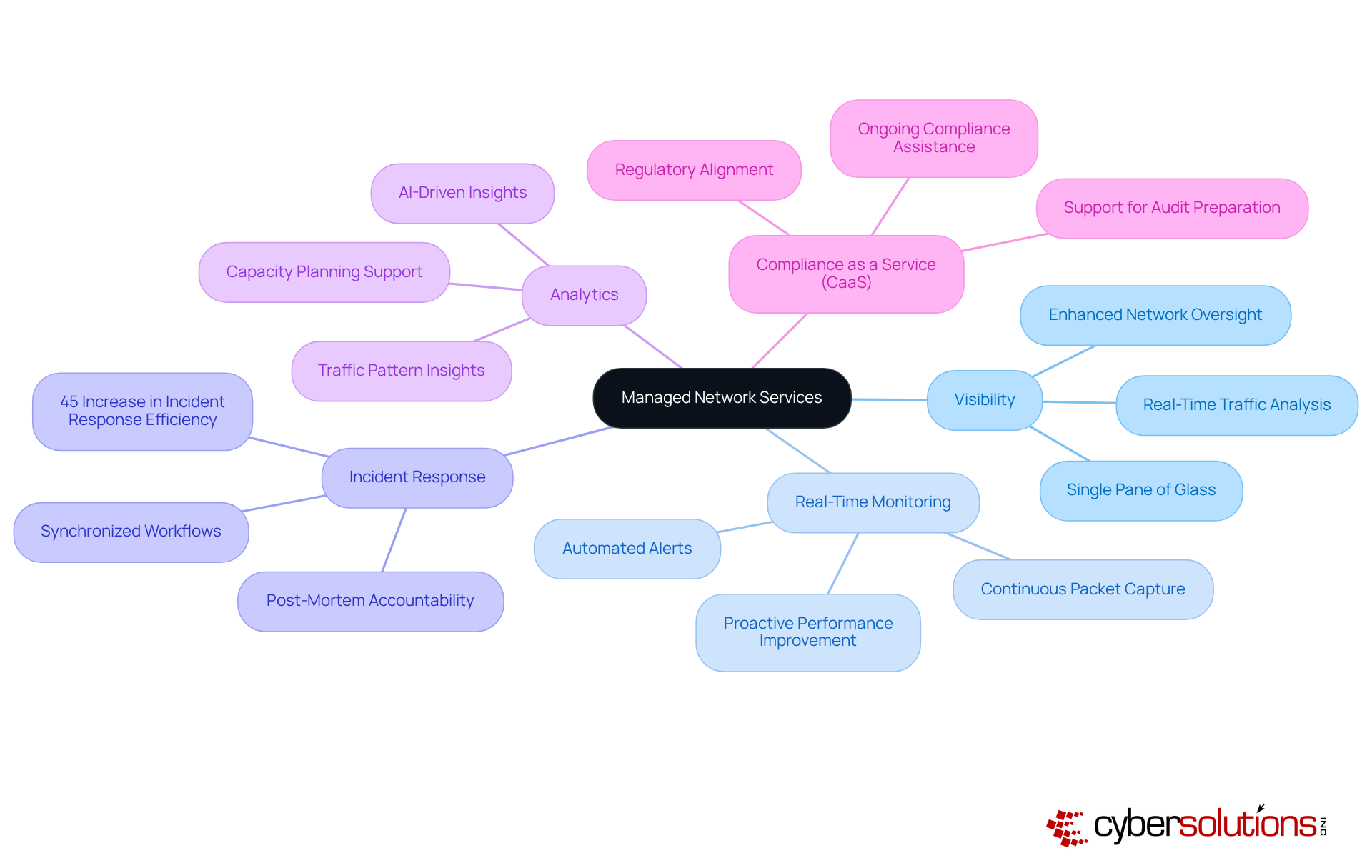 The central node represents managed network services, with branches showing how they enhance visibility and monitoring. Each branch highlights specific benefits or examples, helping you see the full picture of how these services support organizations.
