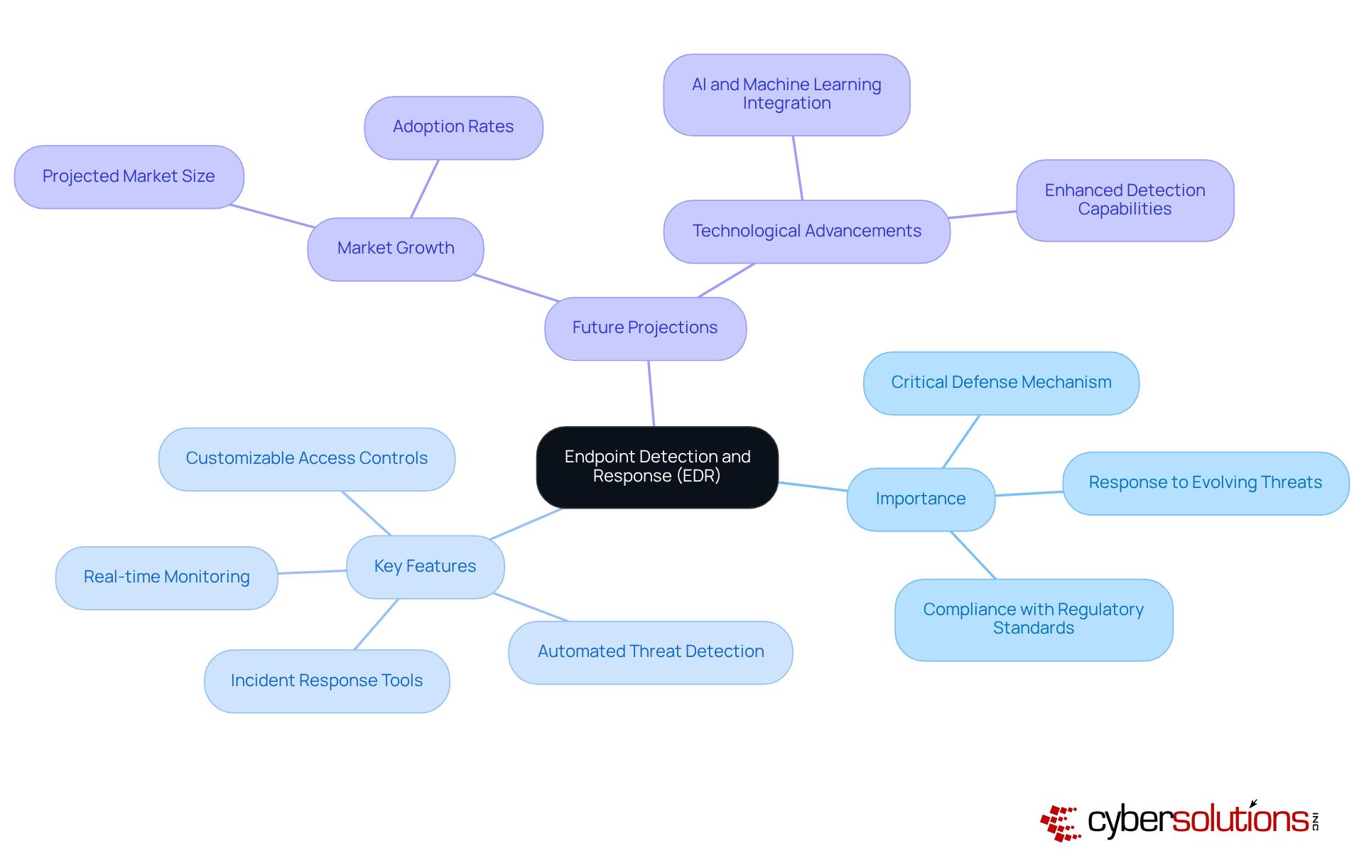 The central node represents EDR, while the branches show its importance, key features, and future trends. Each feature is a crucial part of EDR's role in cybersecurity.