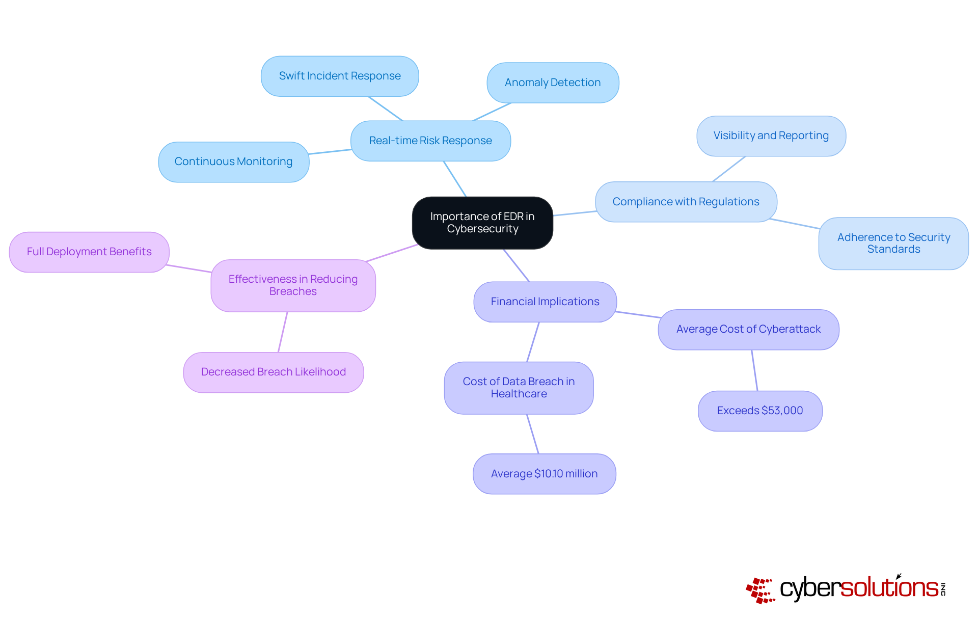 The central node represents EDR's importance, while the branches show different aspects like compliance and financial impact. Each sub-branch provides more detail, helping you understand why EDR is essential for cybersecurity.