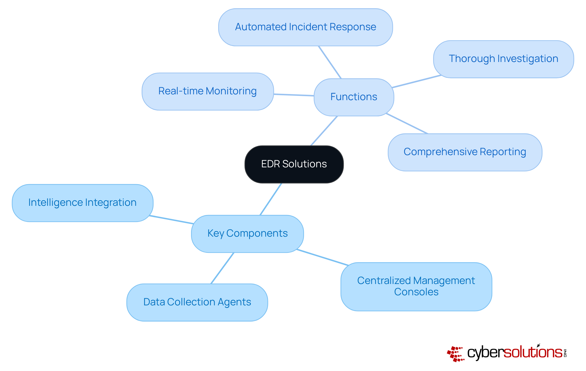 The center represents EDR solutions, with branches showing the main components and functions. Each branch leads to specific elements that contribute to the overall effectiveness of EDR in cybersecurity.