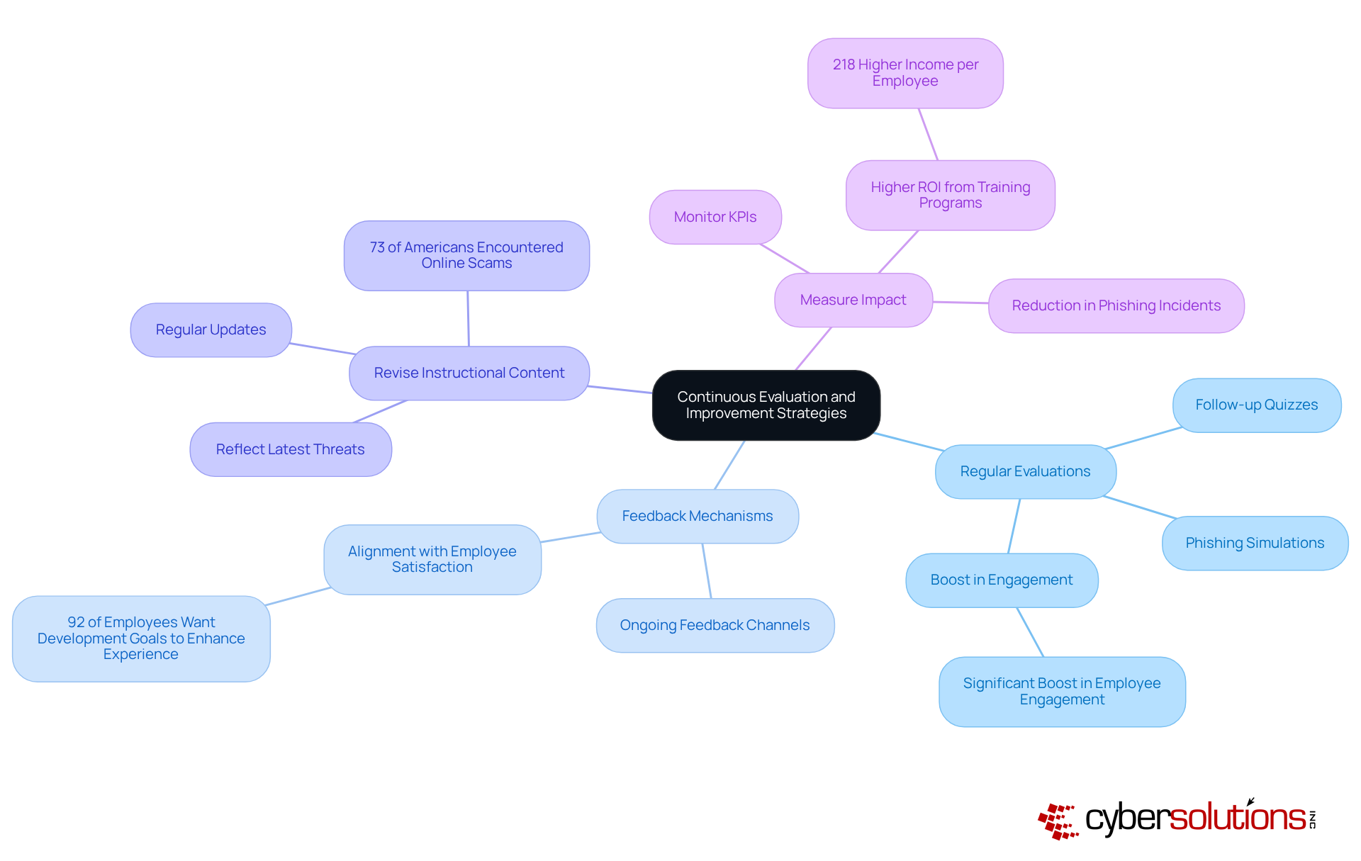 The central node represents the main strategy, while the branches show different components that contribute to enhancing email protection. Each sub-branch provides specific actions or insights related to that component.