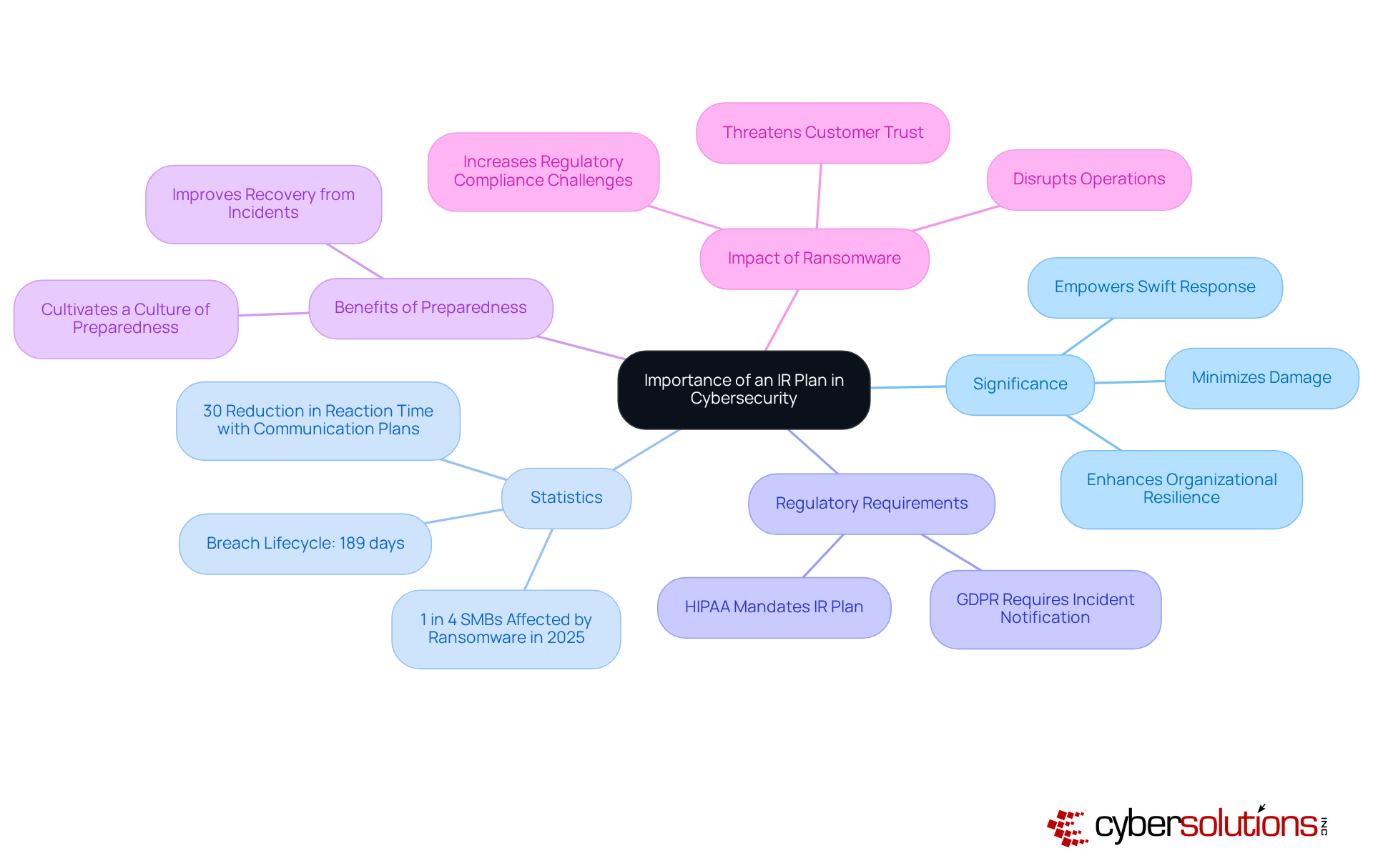 Start at the center with the main idea, then follow the branches to explore various aspects of why an IR plan is crucial. Each branch represents a different argument or statistic that supports the central theme. Start at the center with the main idea, then follow the branches to explore various aspects of why an IR plan is crucial. Each branch represents a different argument or statistic that supports the central theme.