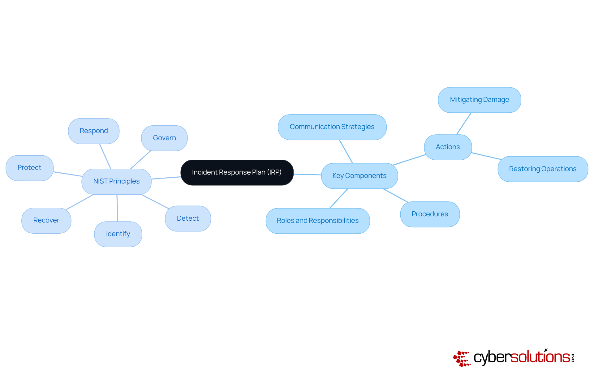 The central node represents the Incident Response Plan, with branches showing its key components and guiding principles. Each color-coded branch helps you see how different aspects of the IRP connect and contribute to effective incident management. The central node represents the Incident Response Plan, with branches showing its key components and guiding principles. Each color-coded branch helps you see how different aspects of the IRP connect and contribute to effective incident management.
