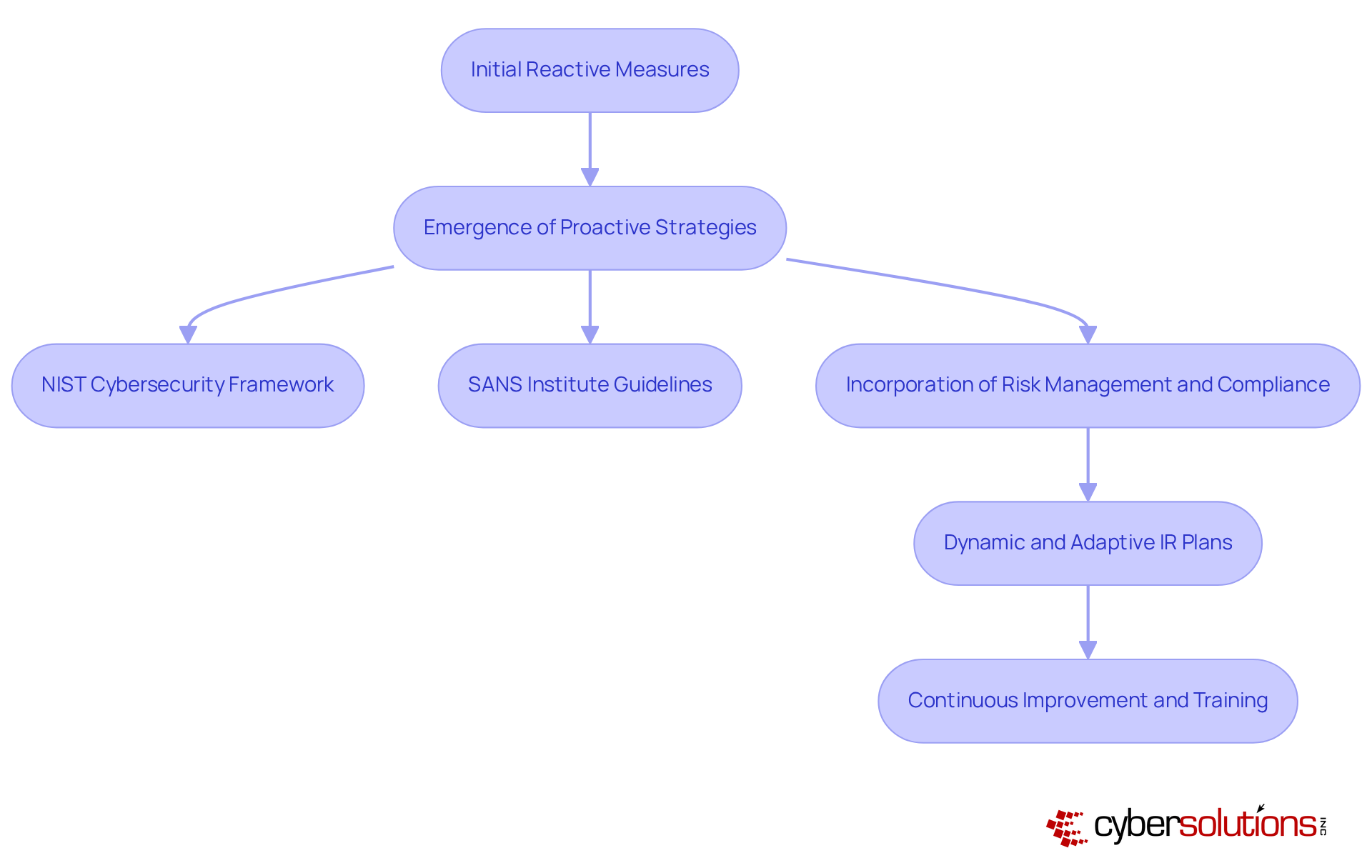 This flowchart shows how Incident Response plans have evolved over time. Each box represents a stage in the evolution, with arrows indicating the progression from reactive measures to proactive strategies and continuous improvement. This flowchart shows how Incident Response plans have evolved over time. Each box represents a stage in the evolution, with arrows indicating the progression from reactive measures to proactive strategies and continuous improvement.