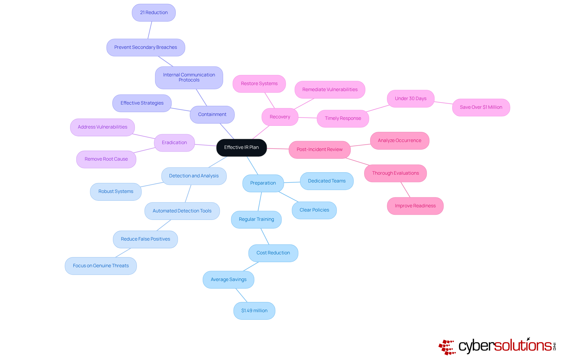 The center represents the overall IR plan, while each branch shows a key component. Follow the branches to see the important details and strategies associated with each part of the plan. The center represents the overall IR plan, while each branch shows a key component. Follow the branches to see the important details and strategies associated with each part of the plan.