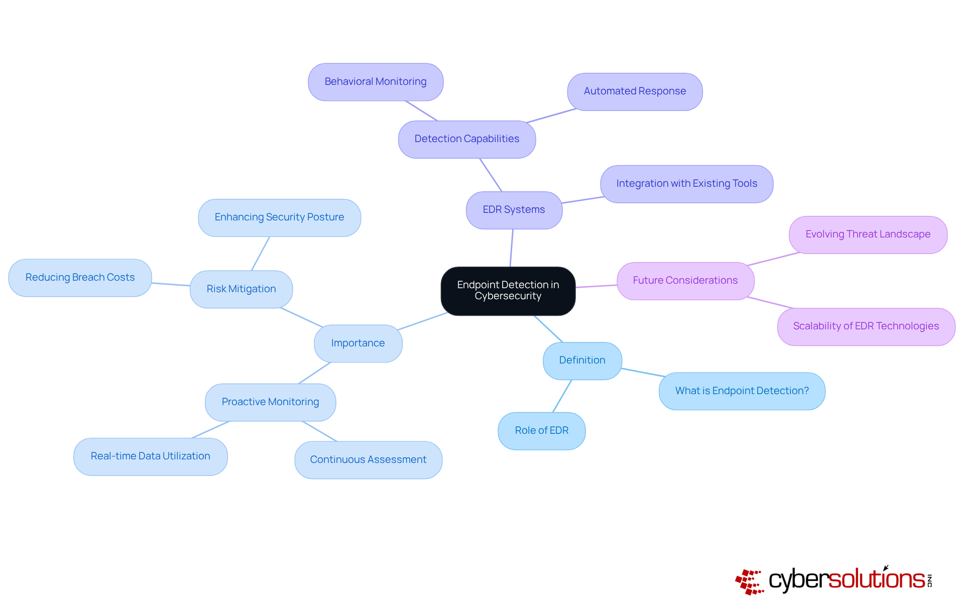 Start at the center with the main idea of endpoint detection, then explore its definition, why it's important, how EDR systems work, and what the future holds for cybersecurity strategies.