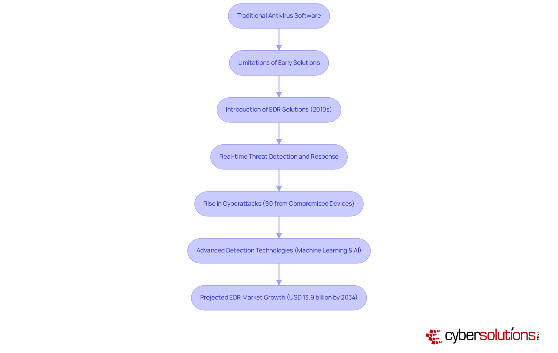 Each box represents a key milestone in the development of endpoint detection technologies. Follow the arrows to see how each advancement builds on the previous one, highlighting the growing importance of cybersecurity solutions.