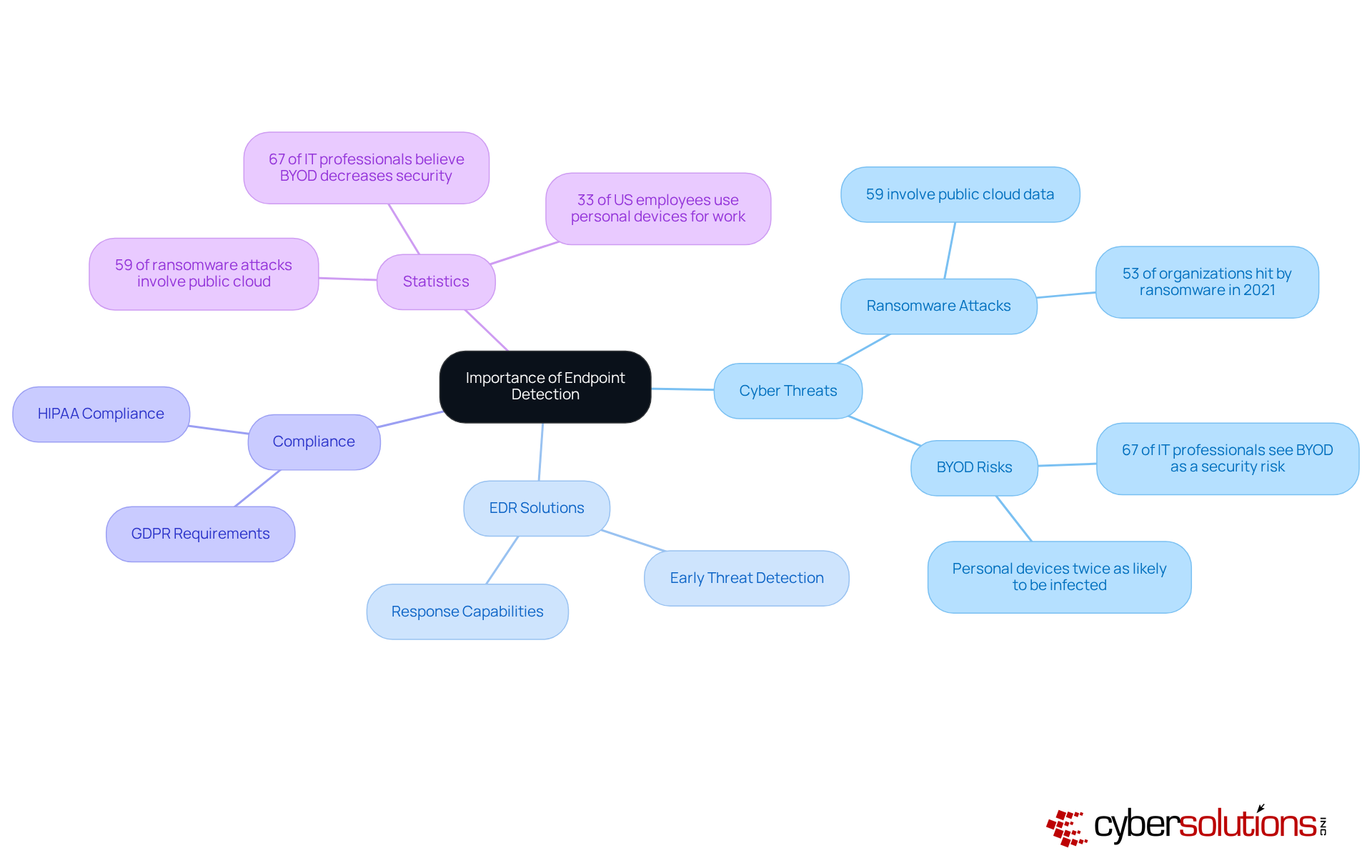 The central node represents the main topic, while the branches show related aspects and statistics. Each branch highlights a different area of concern or insight, helping you see how they connect to the overall importance of endpoint detection.