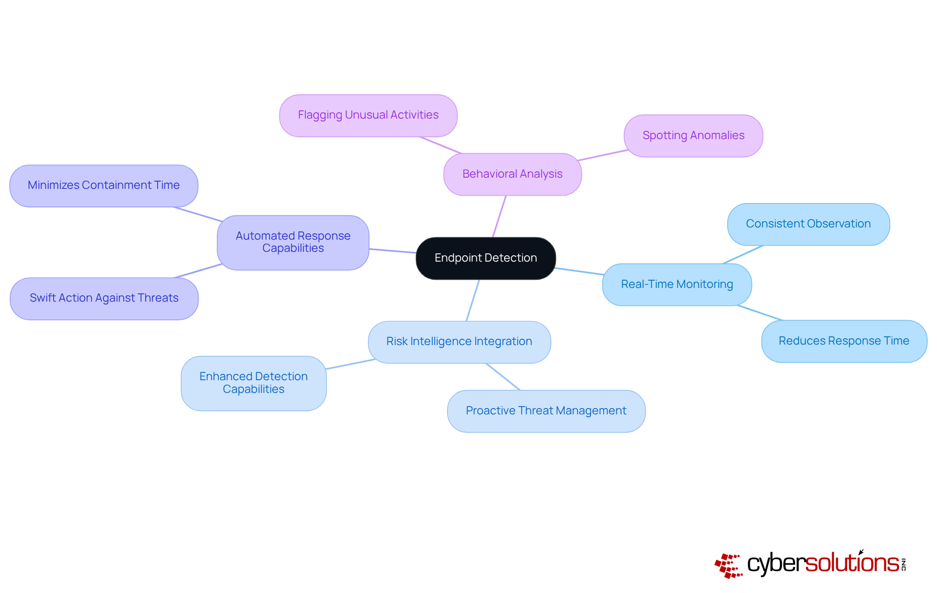 The central node represents endpoint detection, while the branches show key features that contribute to cybersecurity. Each feature is connected to the main idea, illustrating how they work together to enhance security.