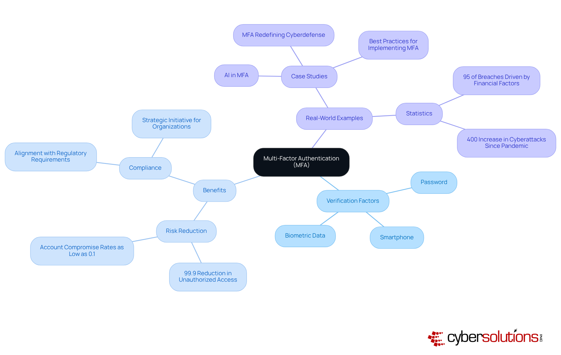 The center represents MFA, and the branches show its components and benefits. Each branch helps you see how MFA works and why it's crucial for security.