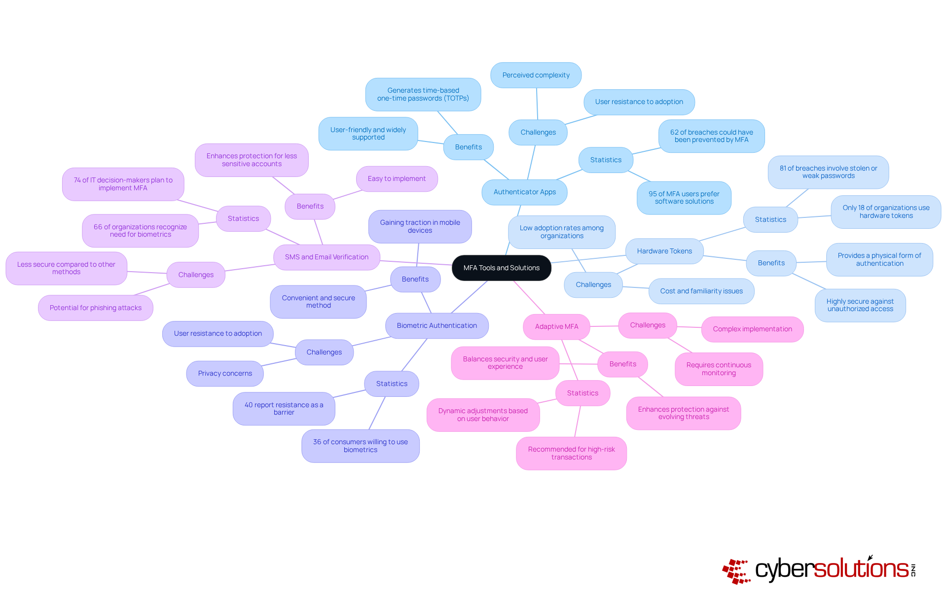 The central node represents the overall topic of MFA tools. Each branch shows a different type of authentication method, with sub-branches providing additional details like statistics and benefits. This layout helps you see how each method contributes to overall security.